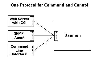 One service -- many interfaces